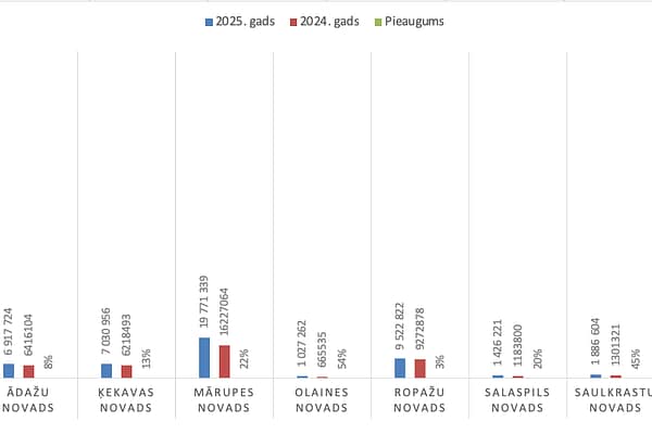 Rīgas Metropole iesniedz priekšlikumu pašvaldību finanšu izlīdzināšanas fonda iemaksas dalīt vienādās daļās ar valsti